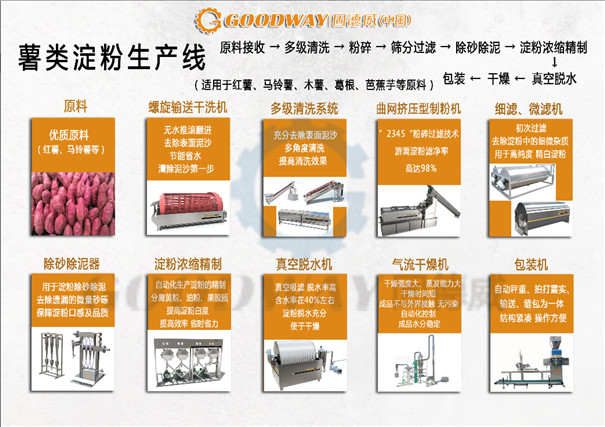 淀粉加工流程圖
